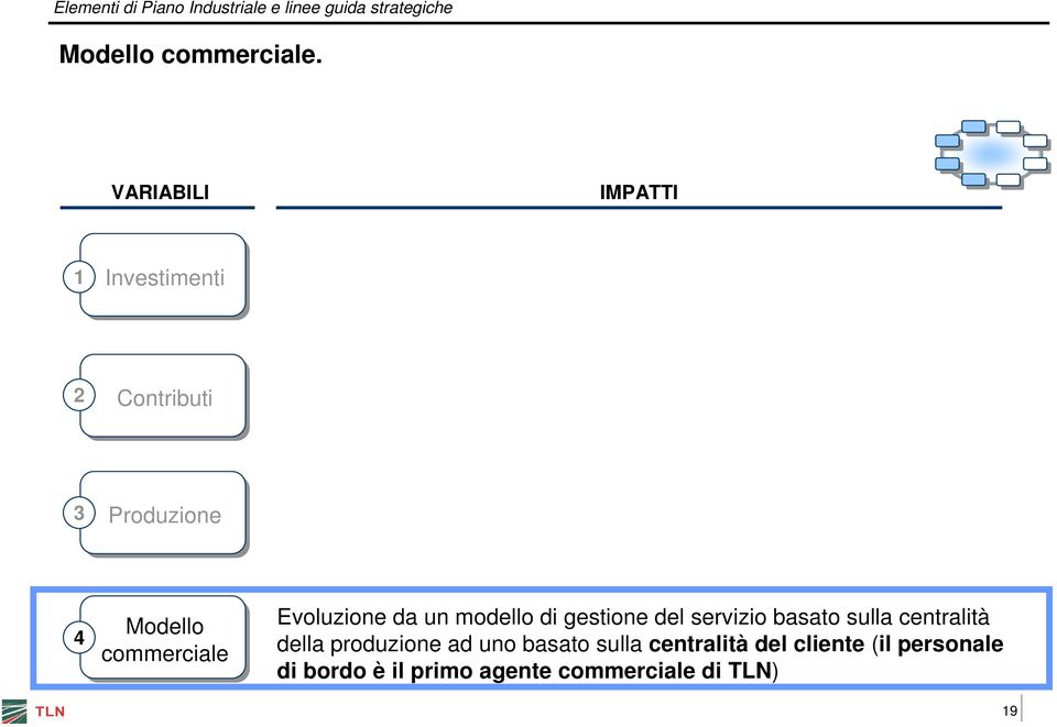 commerciale Evoluzione da un modello di gestione del servizio basato sulla