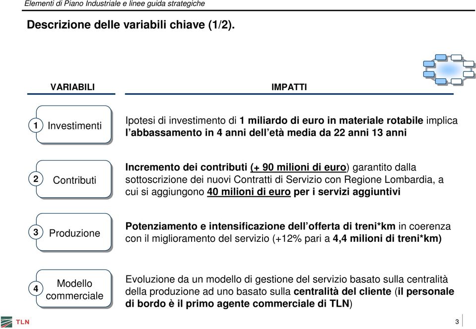 contributi (+ 90 milioni di euro) garantito dalla sottoscrizione dei nuovi Contratti di Servizio con Regione Lombardia, a cui si aggiungono 40 milioni di euro per i servizi aggiuntivi 3 Produzione