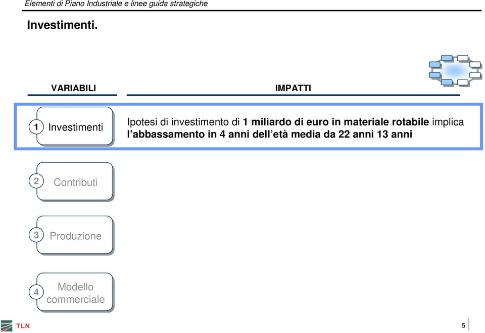 di 1 miliardo di euro in materiale rotabile implica l