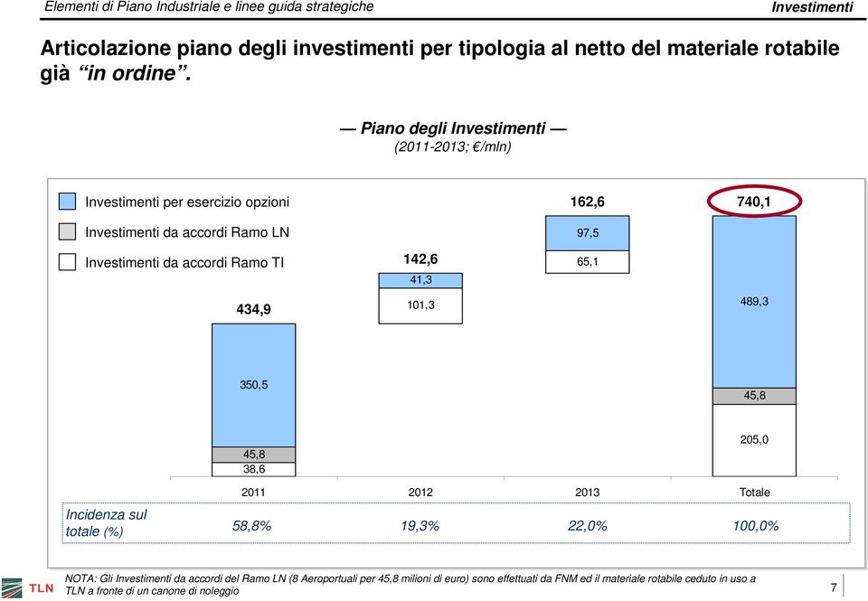 accordi Ramo TI 434,9 142,6 41,3 101,3 65,1 489,3 350,5 45,8 45,8 38,6 205,0 Incidenza sul totale (%) 2011 2012 2013 Totale 58,8% 19,3% 22,0% 100,0%