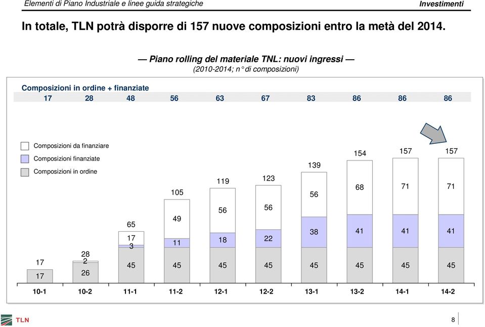 28 48 56 63 67 83 86 86 86 Composizioni da finanziare Composizioni finanziate Composizioni in ordine 28 17 2 17 26 154