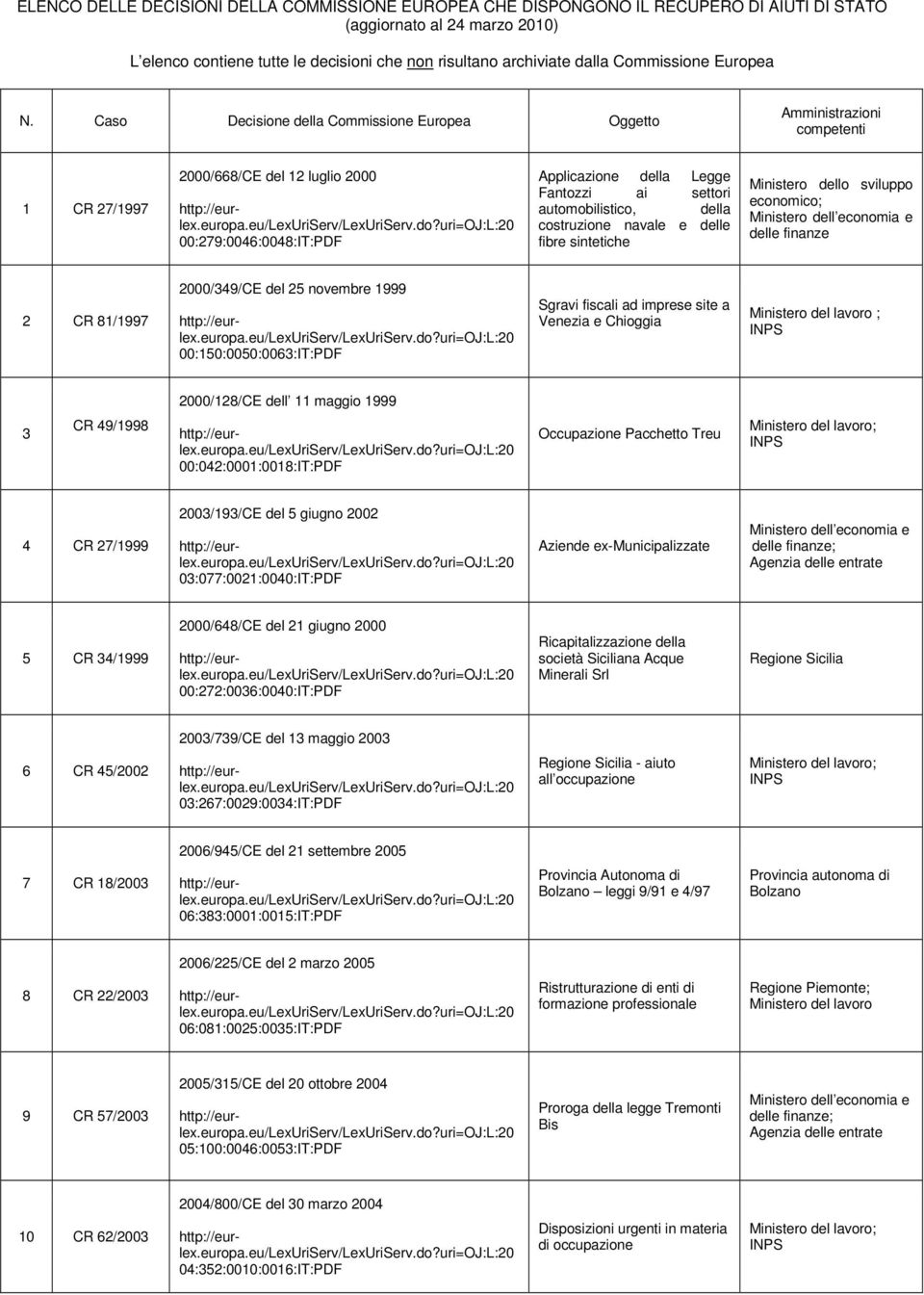 Caso Decisione della Commissione Europea Oggetto 1 CR 27/1997 2000/668/CE del 12 luglio 2000 00:279:0046:0048:IT:PDF Applicazione della Legge Fantozzi ai settori automobilistico, della costruzione