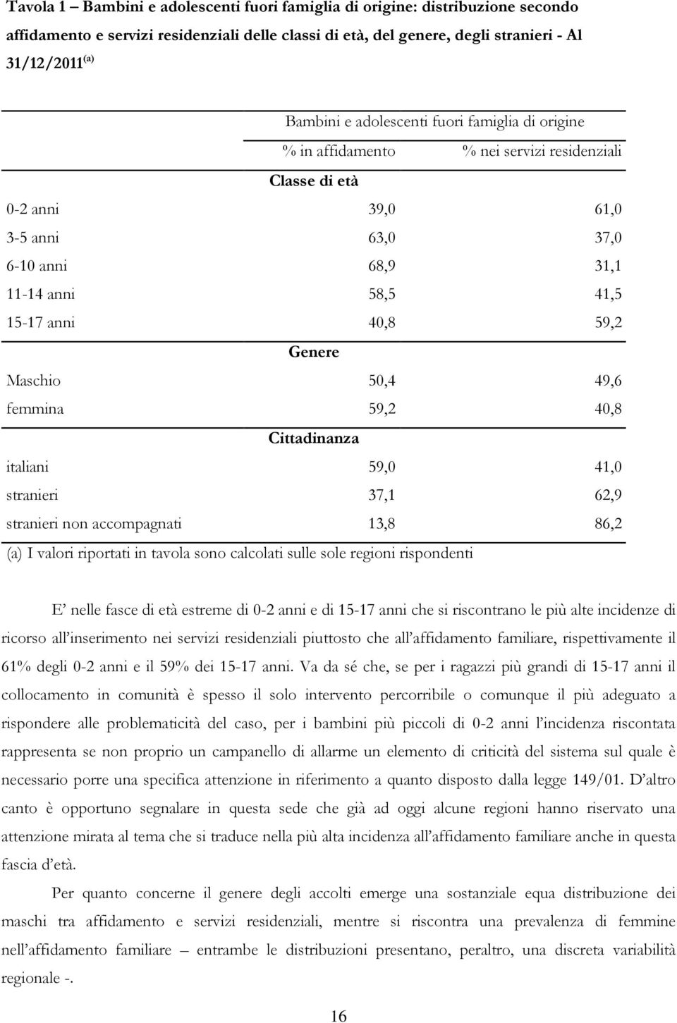 Genere Maschio 50,4 49,6 femmina 59,2 40,8 Cittadinanza italiani 59,0 41,0 stranieri 37,1 62,9 stranieri non accompagnati 13,8 86,2 (a) I valori riportati in tavola sono calcolati sulle sole regioni