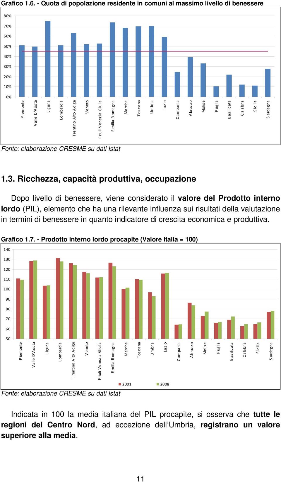 E milia Romagna Marche Toscana Umbria Lazio Campania Abruzzo Molis e Puglia Basilicata Calabria Sicilia Sardegna Fonte: elaborazione CRESME su dati Istat 1.3.