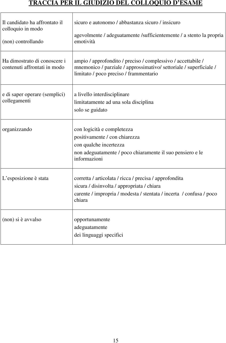 approssimativo/ settoriale / superficiale / limitato / poco preciso / frammentario e di saper operare (semplici) collegamenti a livello interdisciplinare limitatamente ad una sola disciplina solo se