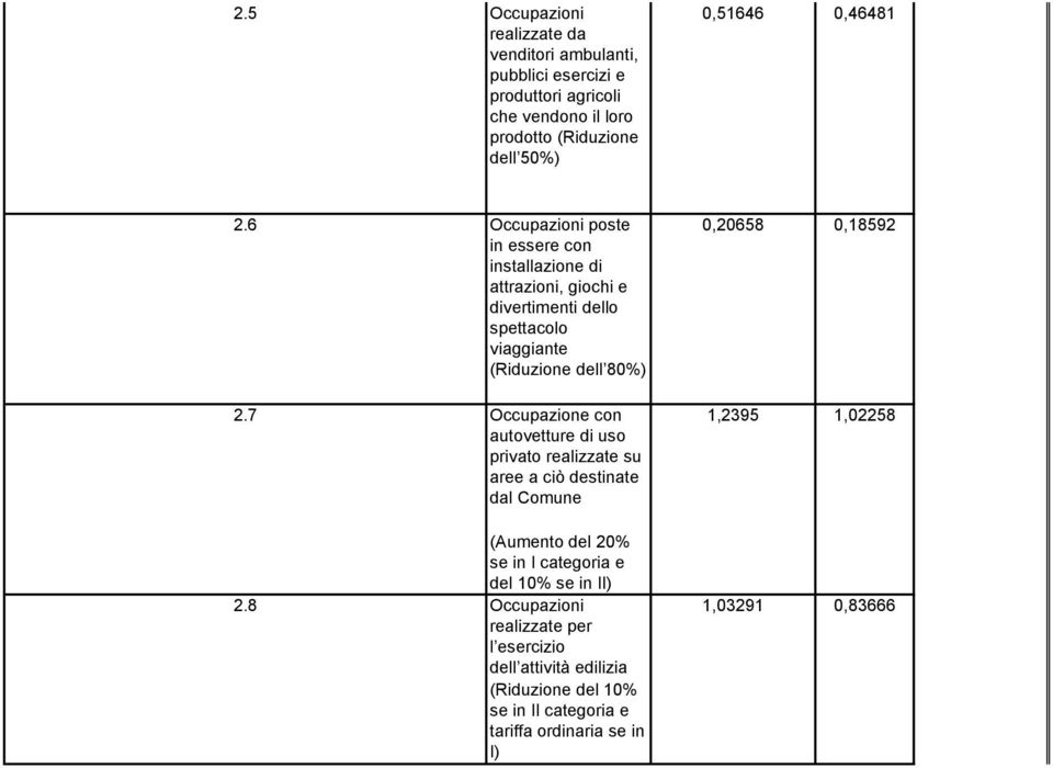 6 Occupazioni poste in essere con installazione di attrazioni, giochi e divertimenti dello spettacolo viaggiante (Riduzione dell 80%) 0,20658 0,18592 2.