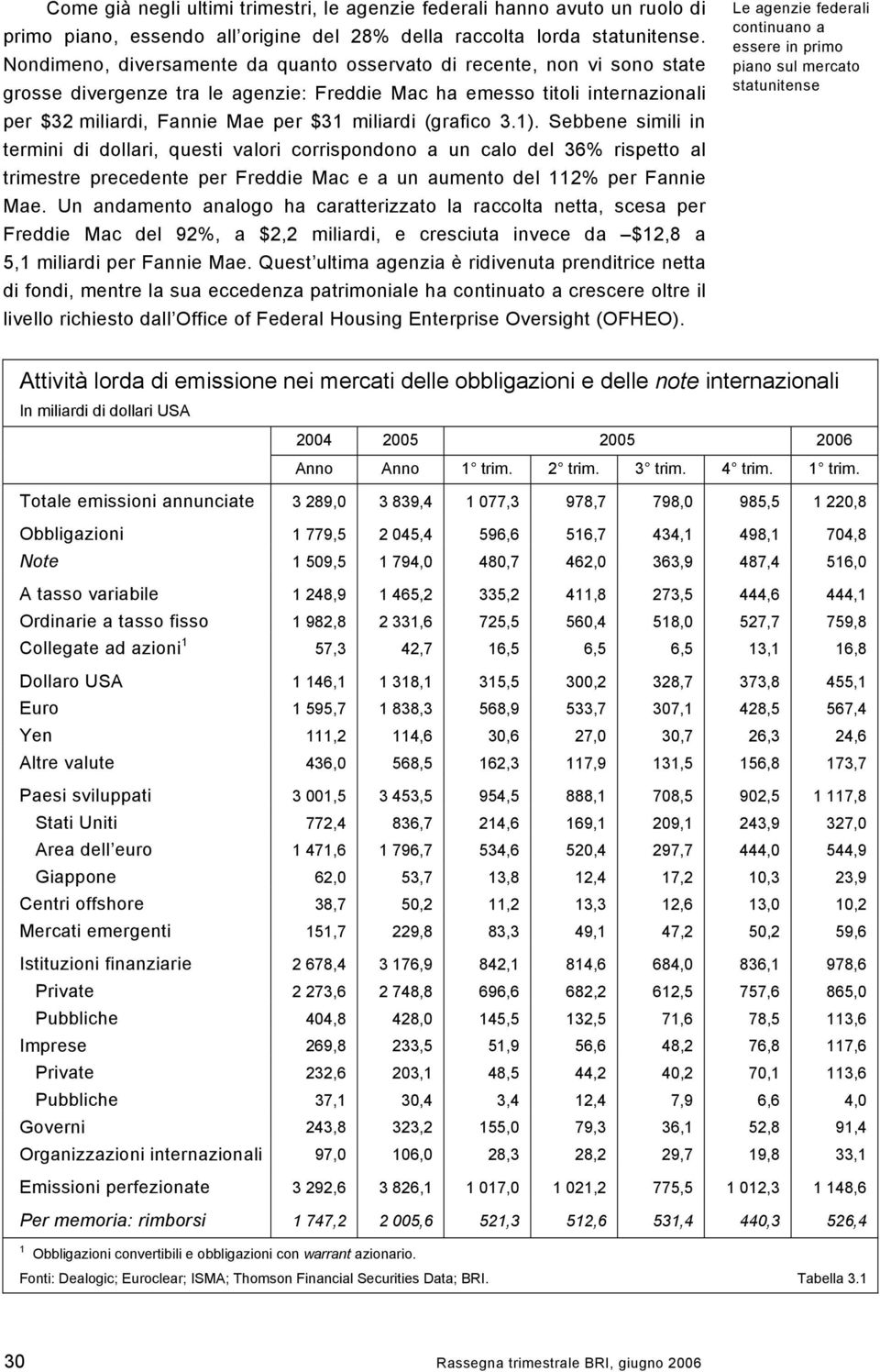 (grafico 3.1). Sebbene simili in termini di dollari, questi valori corrispondono a un calo del 36% rispetto al trimestre precedente per Freddie Mac e a un aumento del 112% per Fannie Mae.