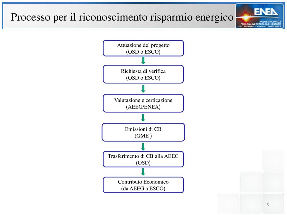 Valutazione e certicazione (AEEG/ENEA) Emissioni di CB (GME )