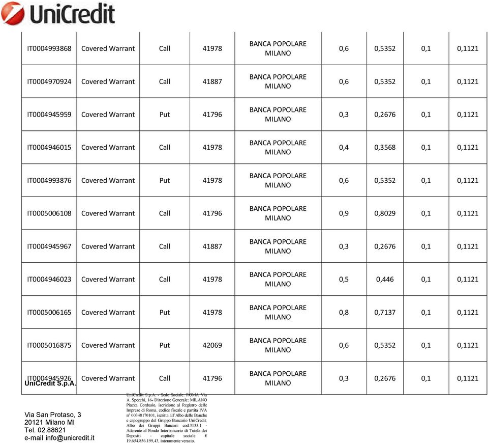 0,1 0,1121 IT0004945967 Covered Warrant Call 41887 IT0004946023 Covered Warrant Call 41978 IT0005006165 Covered Warrant Put 41978