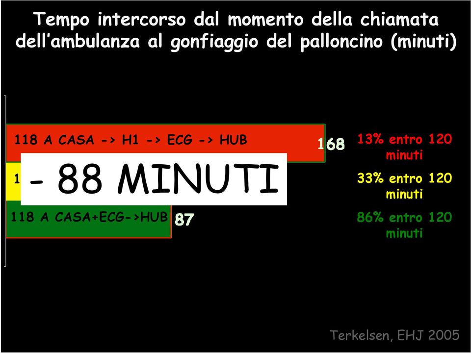 88 MINUTI 118 A CASA+ECG -> H1 -> HUB 118 A CASA+ECG->HUB 13% entro