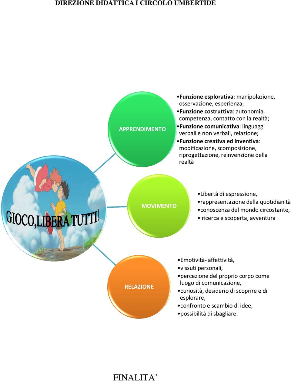 realtà MOVIMENTO RELAZIONE FINALITA Libertà di espressione, rappresentazione della quotidianità, conoscenza del mondo circostante, ricerca e scoperta, avventura Emotività-