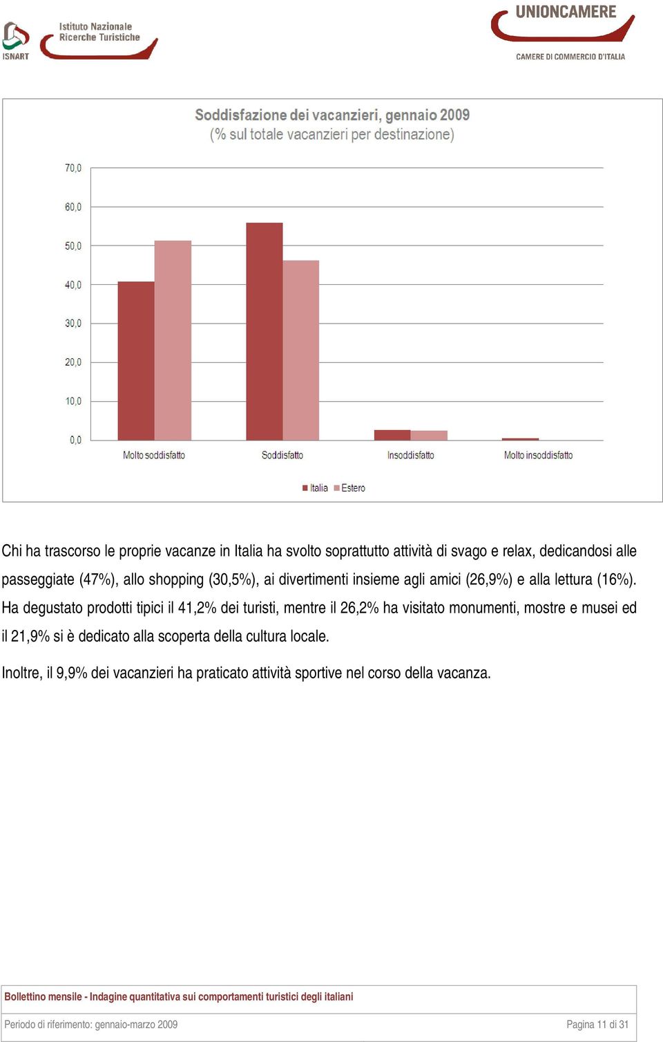 Ha degustato prodotti tipici il 41,2% dei turisti, mentre il 26,2% ha visitato monumenti, mostre e musei ed il 21,9% si è dedicato