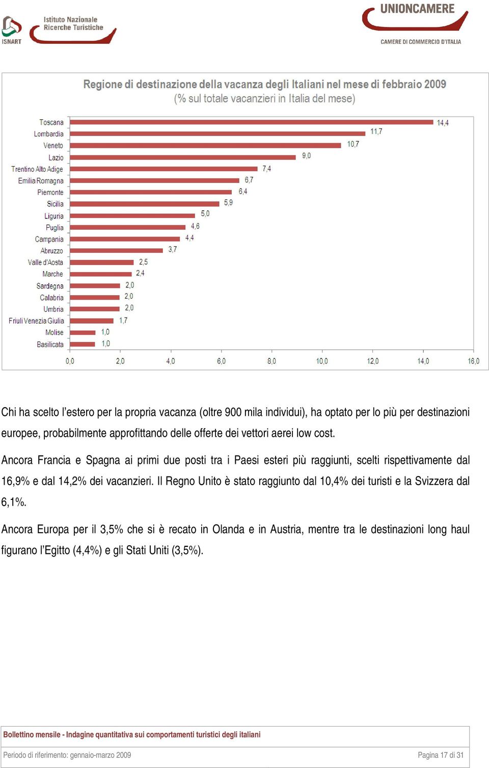 Ancora Francia e Spagna ai primi due posti tra i Paesi esteri più raggiunti, scelti rispettivamente dal 16,9% e dal 14,2% dei vacanzieri.