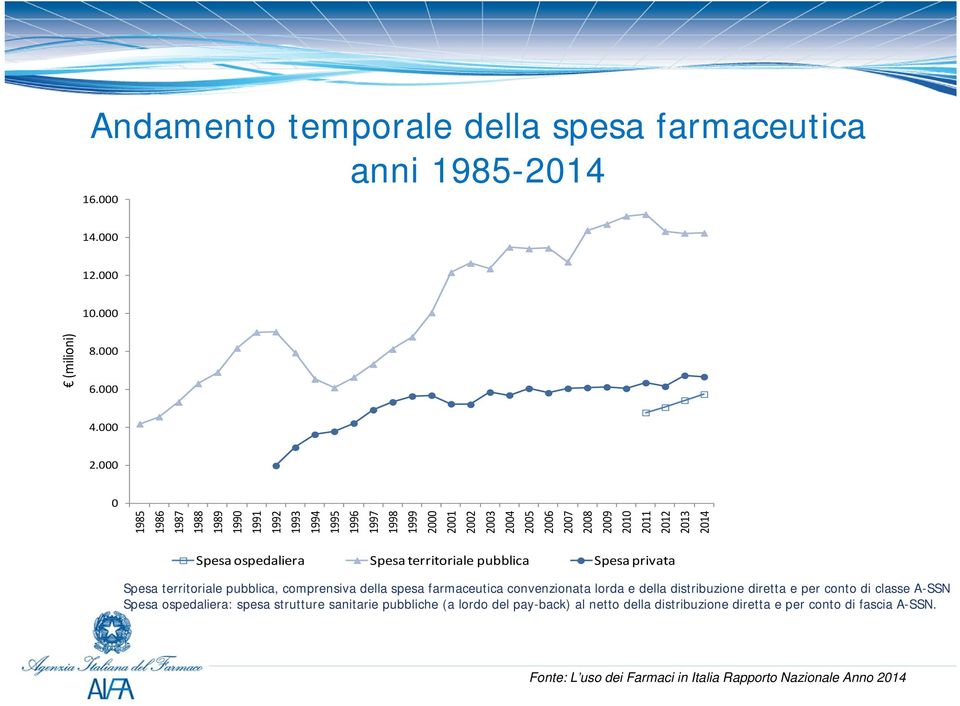 ospedaliera Spesa territoriale pubblica Spesa privata Spesa territoriale pubblica, comprensiva della spesa farmaceutica convenzionata lorda e della distribuzione diretta e