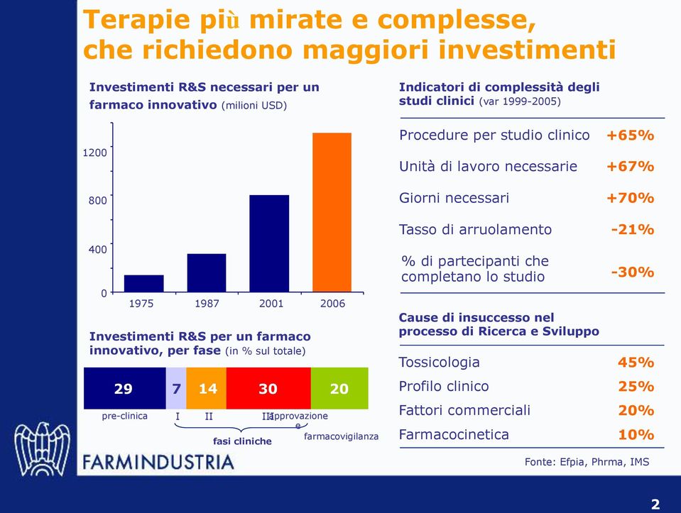 innovativo, per fase (in % sul totale) 29 7 14 30 20 pre-clinica I II III approvazione e farmacovigilanza fasi cliniche Tasso di arruolamento Cause di insuccesso nel processo di