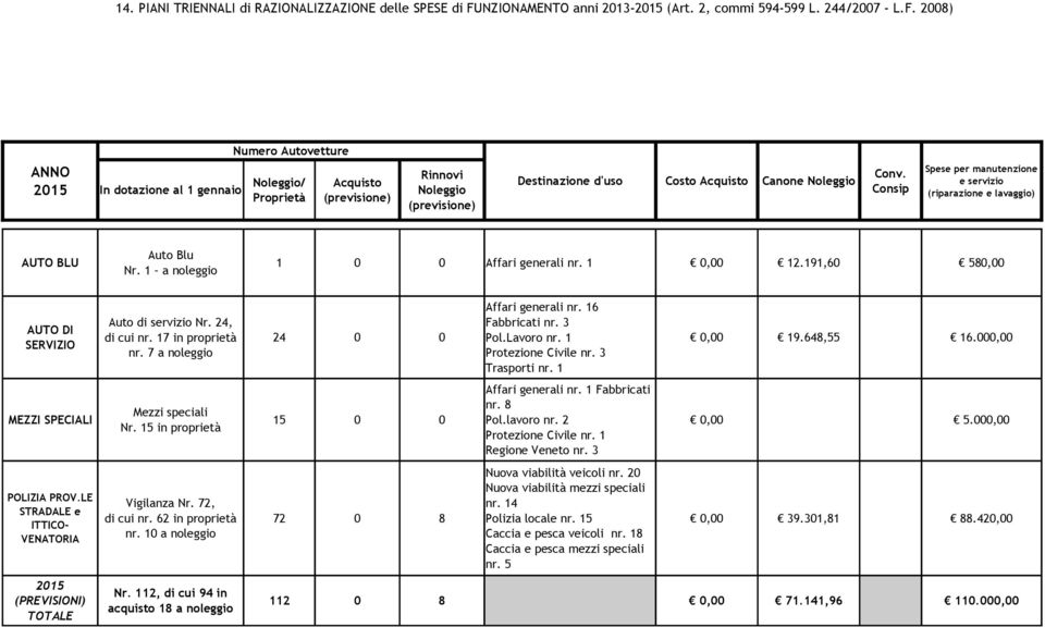 2008) Numero Autovetture 2015 In dotazione al 1 gennaio Noleggio/ Proprietà Acquisto (previsione) Rinnovi Noleggio (previsione) Destinazione d'uso Costo Acquisto Canone Noleggio Conv.