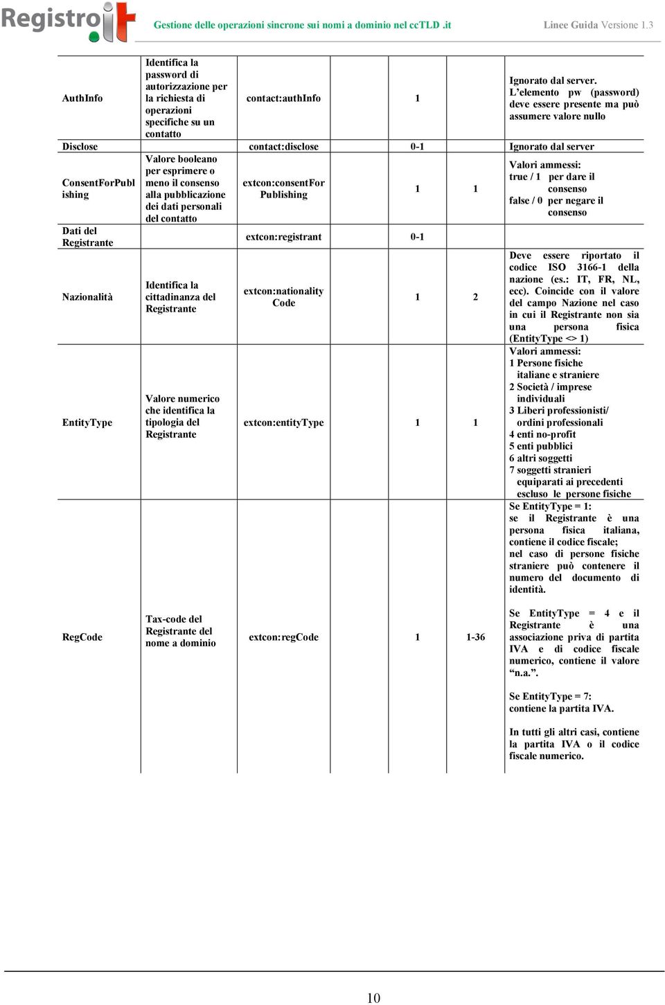 ConsentForPubl meno il consenso extcon:consentfor 1 1 consenso ishing alla pubblicazione Publishing false / 0 per negare il dei dati personali consenso del contatto Dati del extcon:registrant 0-1