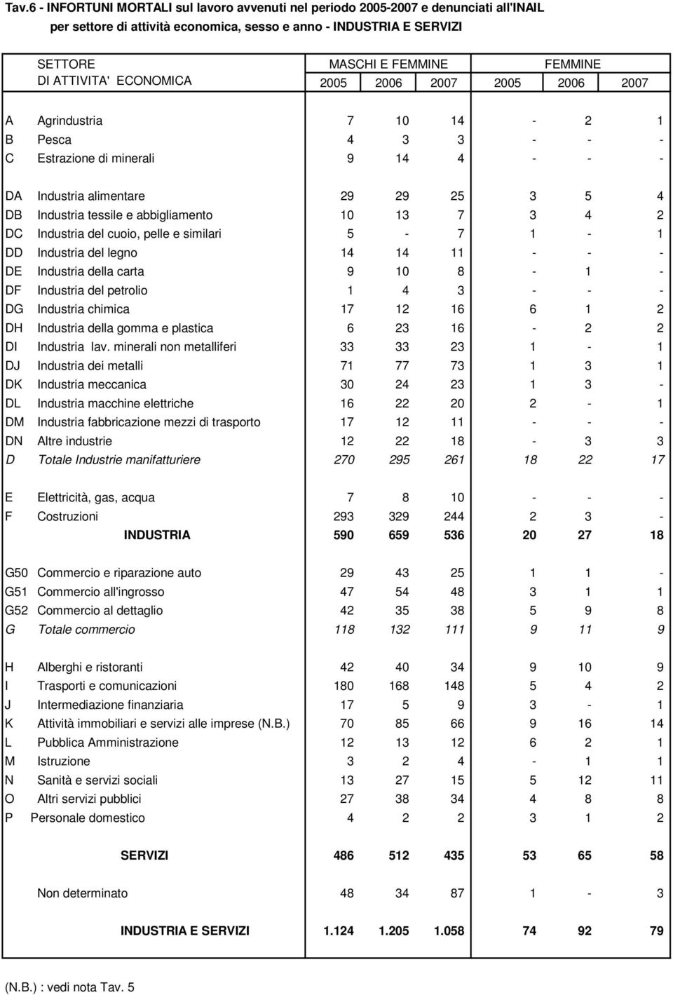 abbigliamento 10 13 7 3 4 2 DC Industria del cuoio, pelle e similari 5-7 1-1 DD Industria del legno 14 14 11 - - - DE Industria della carta 9 10 8-1 - DF Industria del petrolio 1 4 3 - - - DG