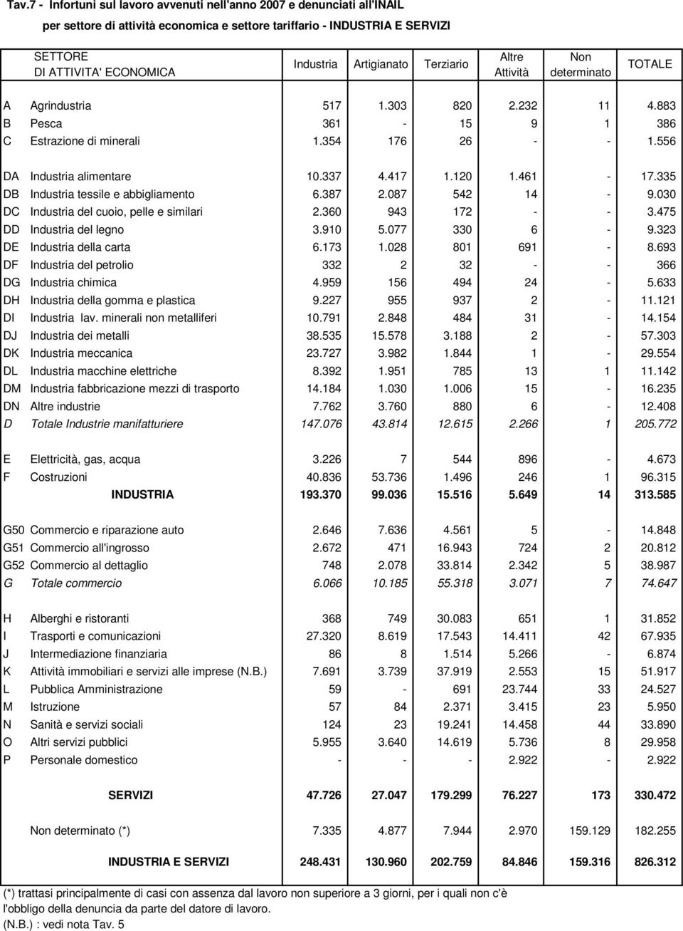 556 DA Industria alimentare 10.337 4.417 1.120 1.461-17.335 DB Industria tessile e abbigliamento 6.387 2.087 542 14-9.030 DC Industria del cuoio, pelle e similari 2.360 943 172 - - 3.