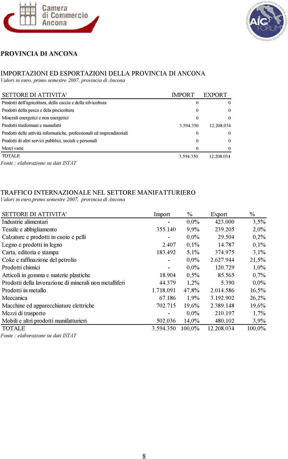 034 Prodotti delle attività informatiche, professionali ed imprenditoriali 0 0 Prodotti di altri servizi pubblici, sociali e personali 0 0 Merci varie 0 0 TOTALE 3.594.350 12.208.