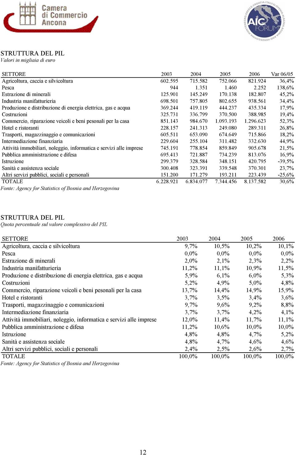 561 34,4% Produzione e distribuzione di energia elettrica, gas e acqua 369.244 419.119 444.237 435.334 17,9% Costruzioni 325.731 336.799 370.500 388.