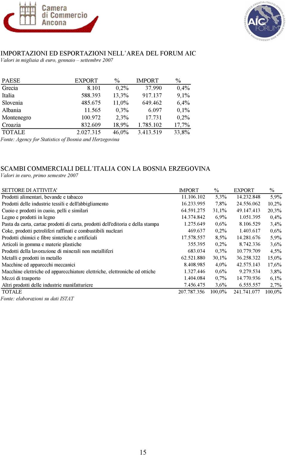 519 33,8% Fonte: Agency for Statistics of Bosnia and Herzegovina SCAMBI COMMERCIALI DELL ITALIA CON LA BOSNIA ERZEGOVINA Valori in euro, primo semestre 2007 SETTORE DI ATTIVITA' IMPORT % EXPORT %