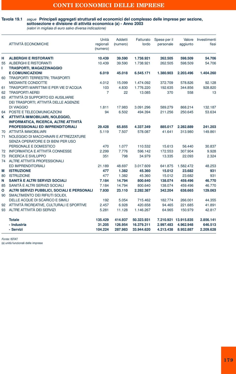 indicazione) ATTIVITÀ ECONOMICHE regionali lordo personale aggiunto fissi H ALBERGHI E RISTORANTI 10.439 39.590 1.738.921 262.505 598.509 54.706 55 ALBERGHI E RISTORANTI 10.439 39.590 1.738.921 262.505 598.509 54.706 I TRASPORTI, MAGAZZINAGGIO E COMUNICAZIONI 6.