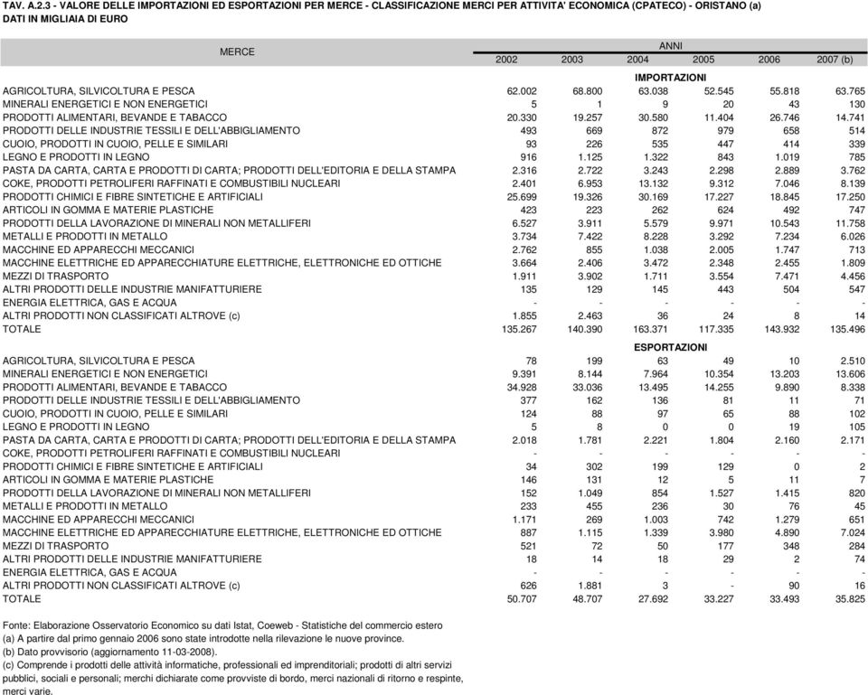 741 PRODOTTI DELLE INDUSTRIE TESSILI E DELL'ABBIGLIAMENTO 493 669 872 979 658 514 CUOIO, PRODOTTI IN CUOIO, PELLE E SIMILARI 93 226 535 447 414 339 LEGNO E PRODOTTI IN LEGNO 916 1.125 1.322 843 1.