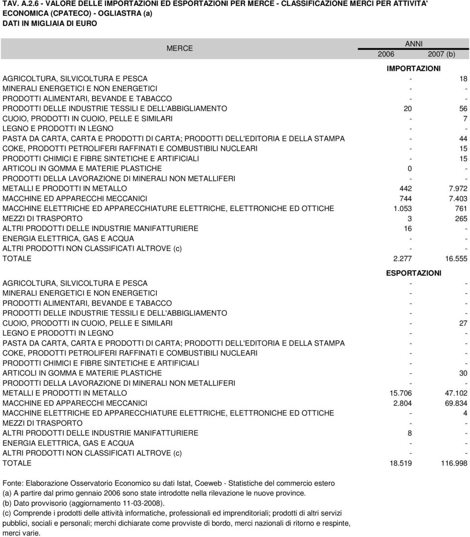 PRODOTTI ALIMENTARI, BEVANDE E TABACCO - - PRODOTTI DELLE INDUSTRIE TESSILI E DELL'ABBIGLIAMENTO 20 56 CUOIO, PRODOTTI IN CUOIO, PELLE E SIMILARI - 7 LEGNO E PRODOTTI IN LEGNO - - PASTA DA CARTA,