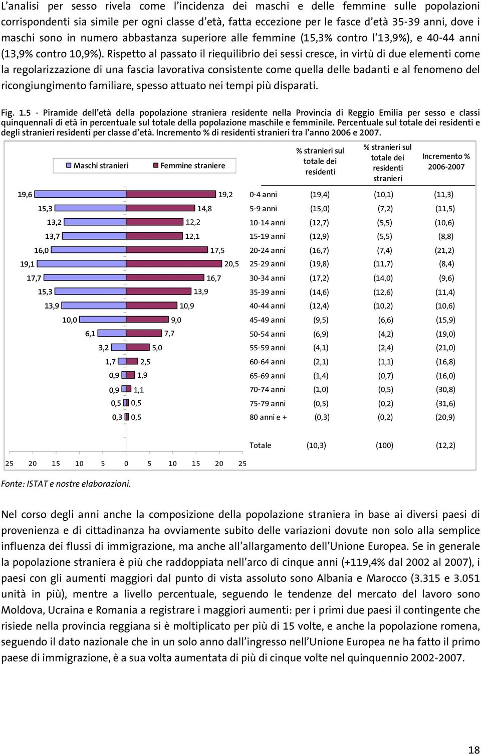 Rispetto al passato il riequilibrio dei sessi cresce, in virtù di due elementi come la regolarizzazione di una fascia lavorativa consistente come quella delle badanti e al fenomeno del