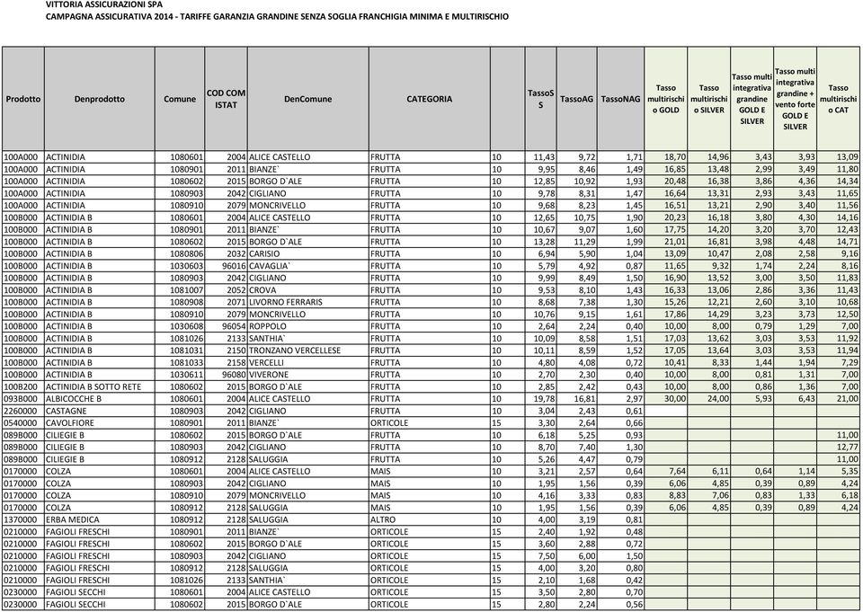 3,86 4,36 14,34 100A000 ACTINIDIA 1080903 2042 CIGLIANO FRUTTA 10 9,78 8,31 1,47 16,64 13,31 2,93 3,43 11,65 100A000 ACTINIDIA 1080910 2079 MONCRIVELLO FRUTTA 10 9,68 8,23 1,45 16,51 13,21 2,90 3,40