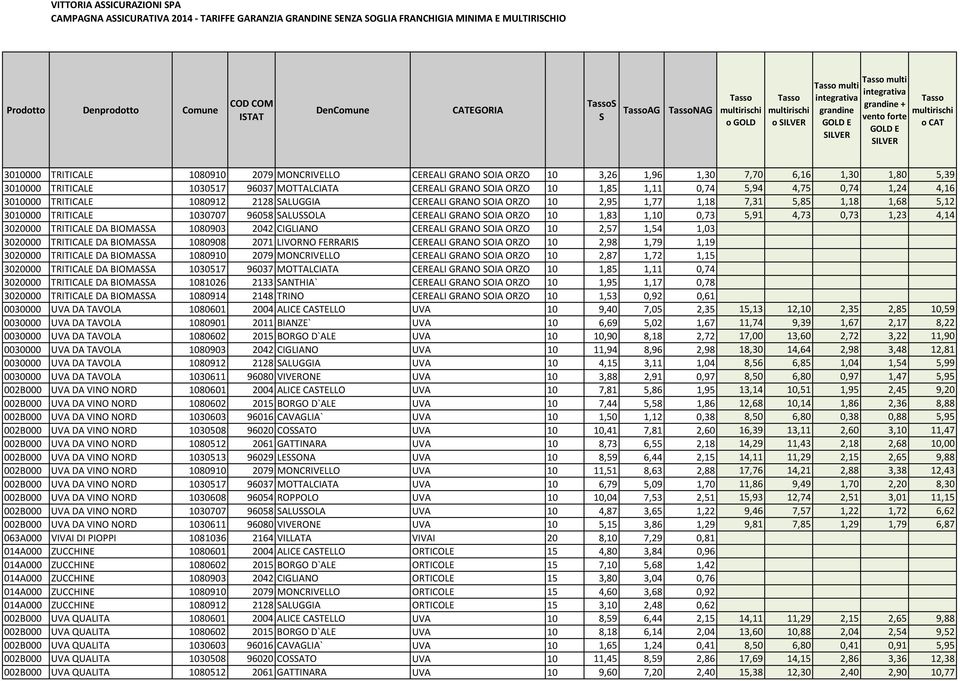 ORZO 10 2,95 1,77 1,18 7,31 5,85 1,18 1,68 5,12 3010000 TRITICALE 1030707 96058 ALUOLA CEREALI GRANO OIA ORZO 10 1,83 1,10 0,73 5,91 4,73 0,73 1,23 4,14 3020000 TRITICALE DA BIOMAA 1080903 2042