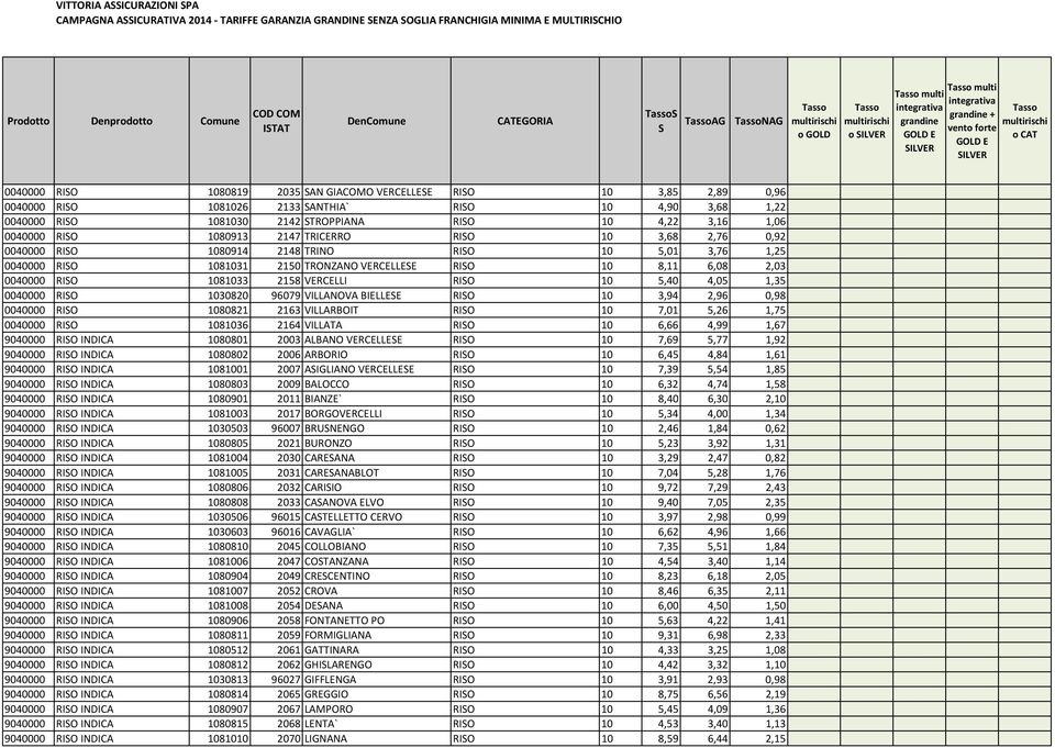 3,76 1,25 0040000 RIO 1081031 2150 TRONZANO VERCELLEE RIO 10 8,11 6,08 2,03 0040000 RIO 1081033 2158 VERCELLI RIO 10 5,40 4,05 1,35 0040000 RIO 1030820 96079 VILLANOVA BIELLEE RIO 10 3,94 2,96 0,98