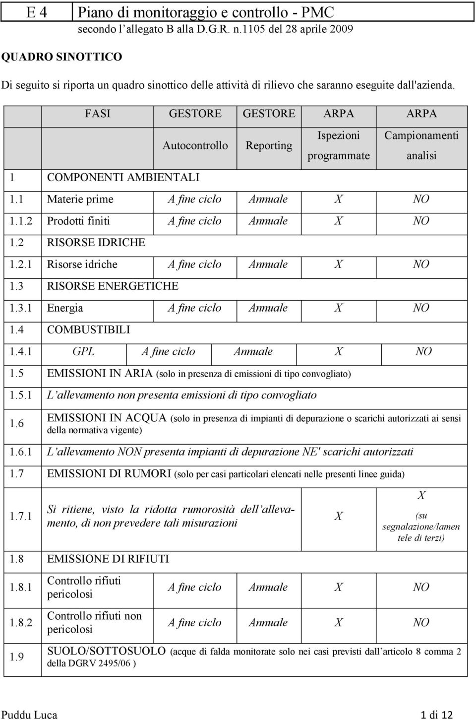 FASI GESTORE GESTORE ARPA ARPA Autocontrollo Reporting Ispezioni Campionamenti programmate analisi 1 COMPONENTI AMBIENTALI 1.1 Materie prime A fine ciclo Annuale X NO 1.1.2 Prodotti finiti A fine ciclo Annuale X NO 1.