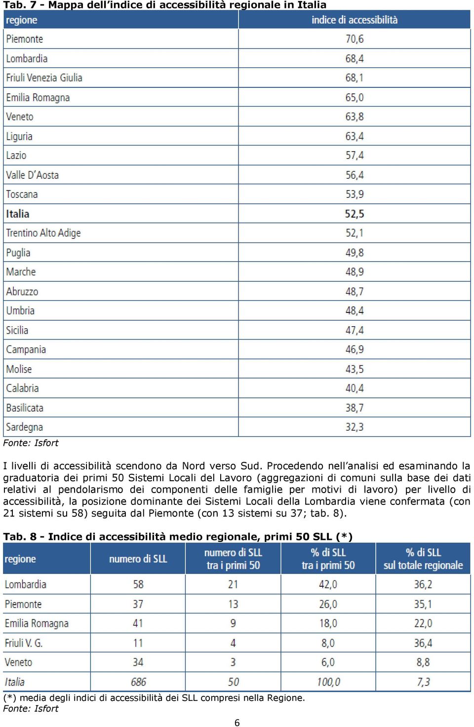 componenti delle famiglie per motivi di lavoro) per livello di accessibilità, la posizione dominante dei Sistemi Locali della Lombardia viene confermata (con 21 sistemi