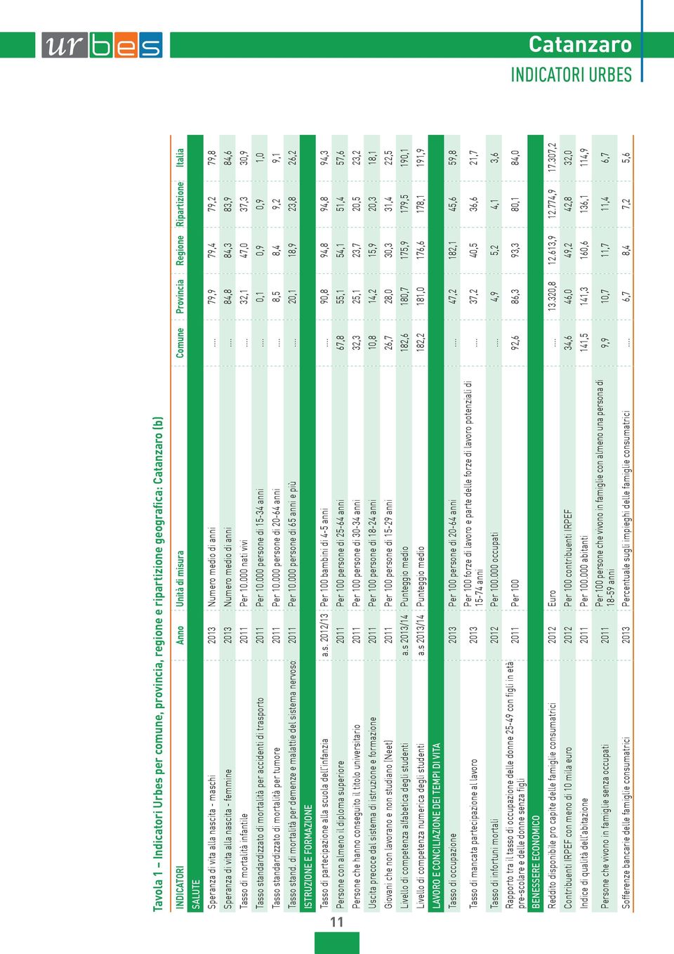 .., 7, 7,,9 Tasso standardizzato di mortalità per accidenti di trasporto Per. persone di - anni...,,9,9, Tasso standardizzato di mortalità per tumore Per. persone di - anni...,, 9, 9, Tasso stand.