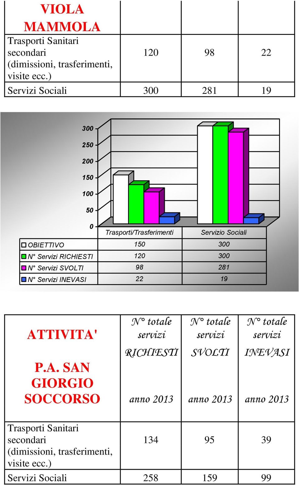 12 3 N Servizi SVOLTI 98 281 N Servizi INEVAS