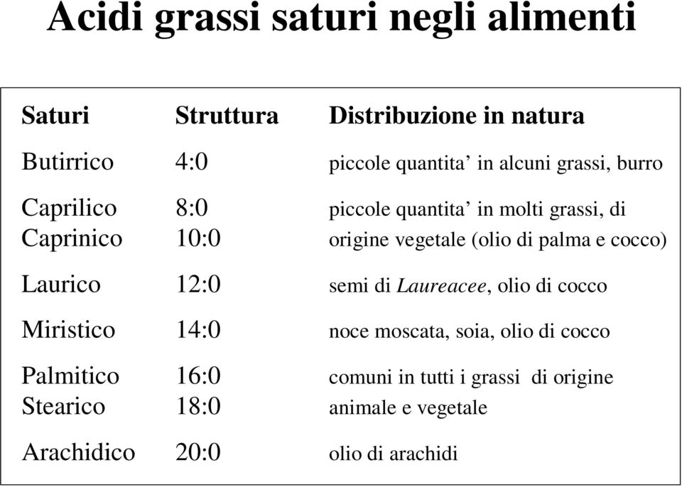 palma e cocco) Laurico 12:0 semi di Laureacee, olio di cocco Miristico 14:0 noce moscata, soia, olio di cocco