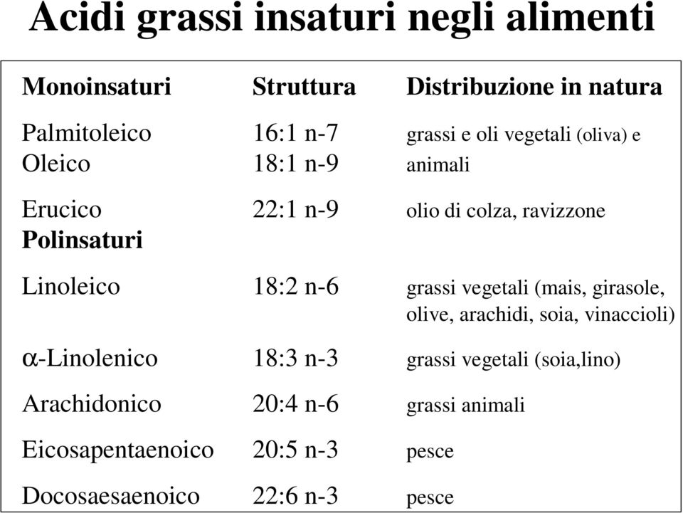 18:2 n-6 grassi vegetali (mais, girasole, olive, arachidi, soia, vinaccioli) α-linolenico 18:3 n-3 grassi