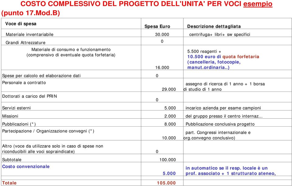 contratto Dottorati a carico del PRIN 16.000 0 29.000 5.500 reagenti + 10.500 euro di quota forfetaria (cancelleria, fotocopie, manut.ordinaria.