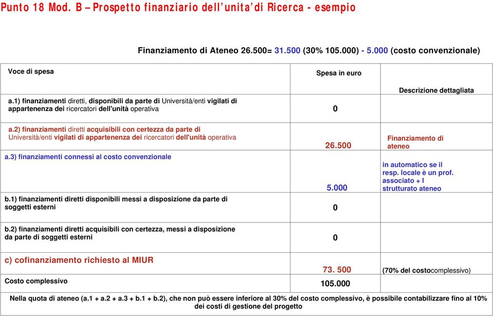 2) finanziamenti diretti acquisibili con certezza da parte di Università/enti vigilati di appartenenza dei ricercatori dell'unità operativa a.3) finanziamenti connessi al costo convenzionale 26.500 5.