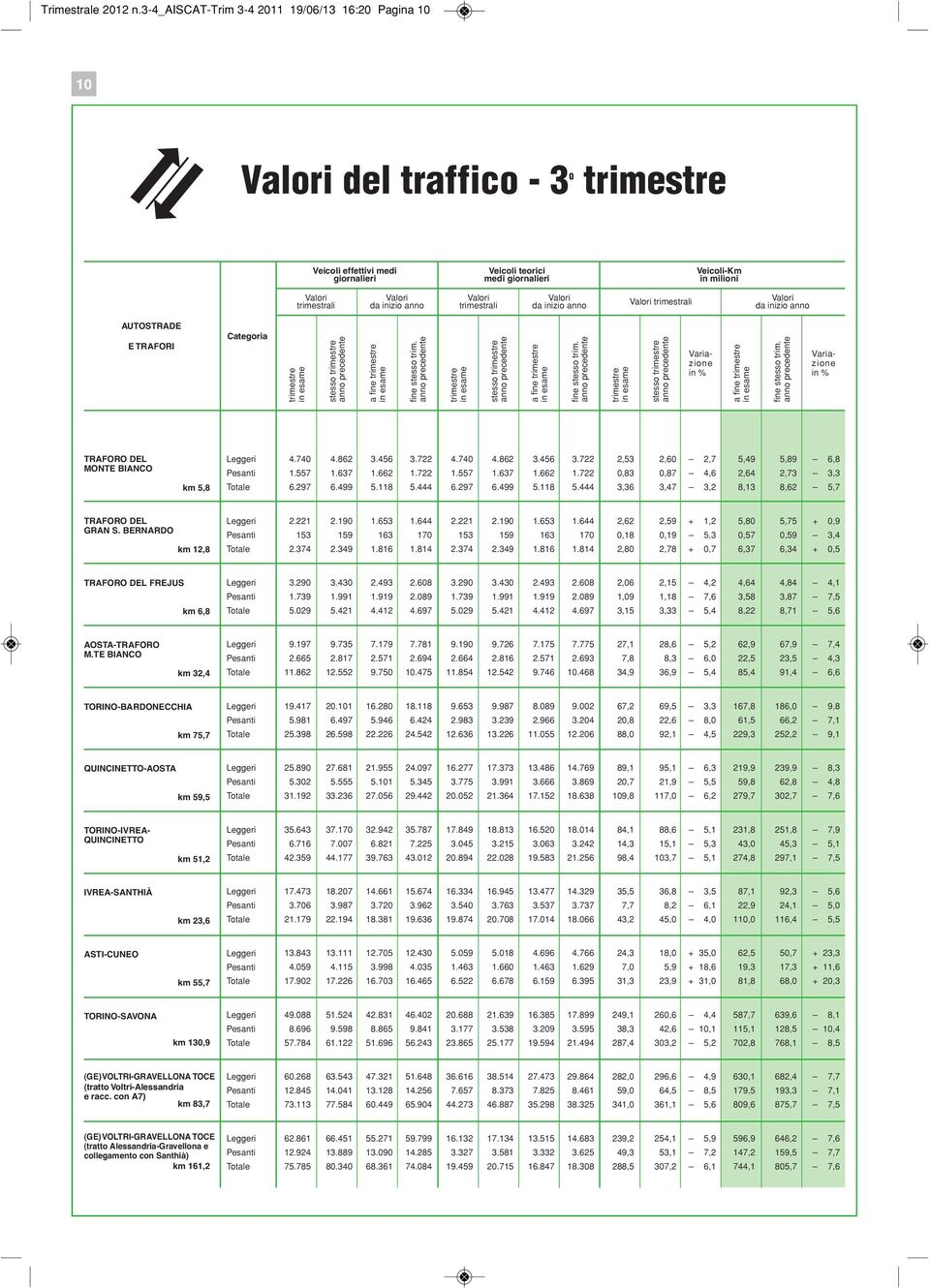 trimestrali da inizio anno Categoria stesso a fine stesso a fine stesso Variazione in % a fine Variazione in % TRAFORO DEL MONTE BIANCO km 5,8 4.74 4.86 3.456 3.7 4.74 4.86 3.456 3.7,53,6,7 5,49 5,89 6,8.