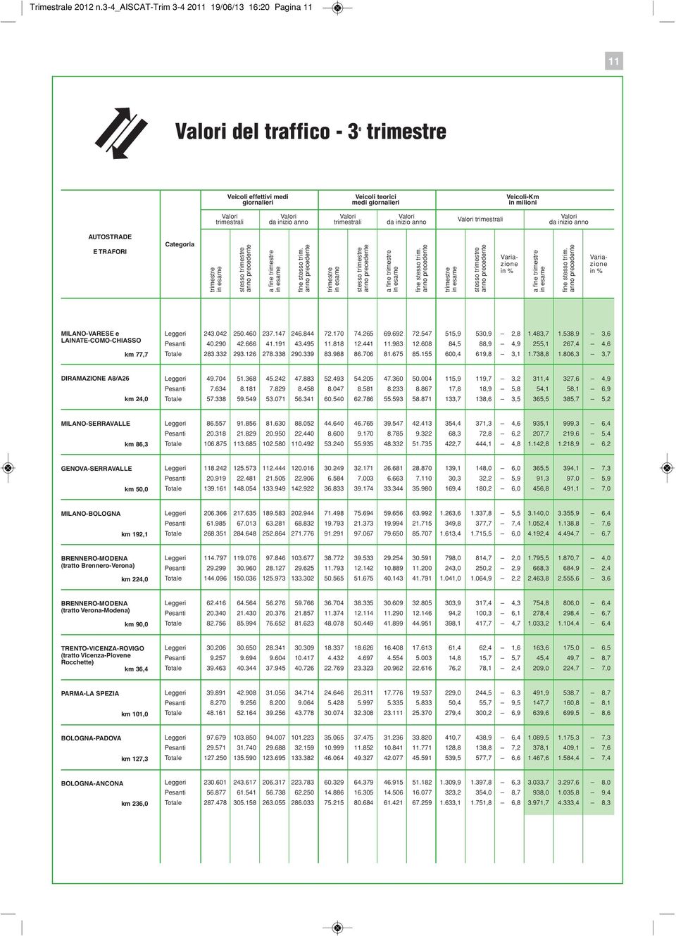 trimestrali da inizio anno Categoria stesso a fine stesso a fine stesso Variazione in % a fine Variazione in % MILANO-VARESE e LAINATE-COMO-CHIASSO km 77,7 43.4 5.46 37.47 46.844 7.7 74.65 69.69 7.