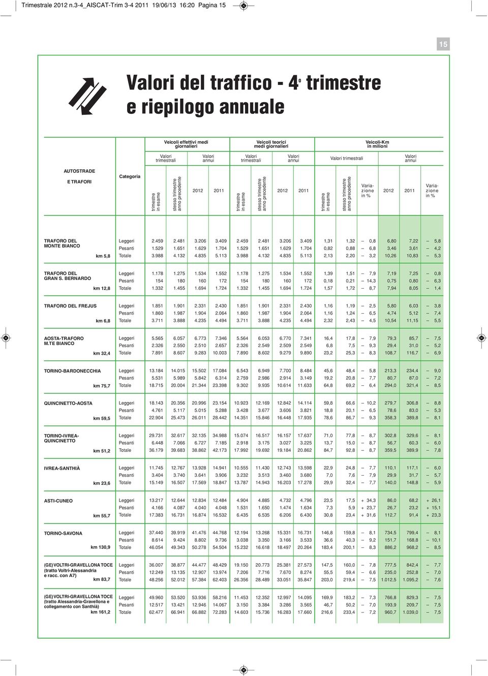 annui trimestrali annui Categoria stesso stesso stesso Variazione in % Variazione in % TRAFORO DEL MONTE BIANCO km 5,8.459.48 3.6 3.49.459.48 3.6 3.49,3,3,8 6,8 7, 5,8.59.65.69.