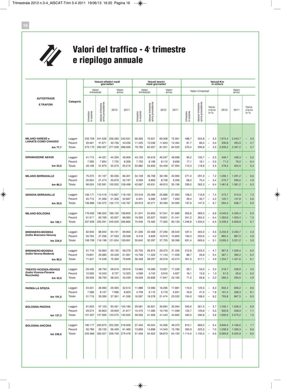 annui trimestrali annui Categoria stesso stesso stesso Variazione in % Variazione in % MILANO-VARESE e LAINATE-COMO-CHIASSO km 77,7 33.79 4.636 36.83 45.53 68.365 7.6 69.358 7.6 488,7 54,8 3,.97,4.