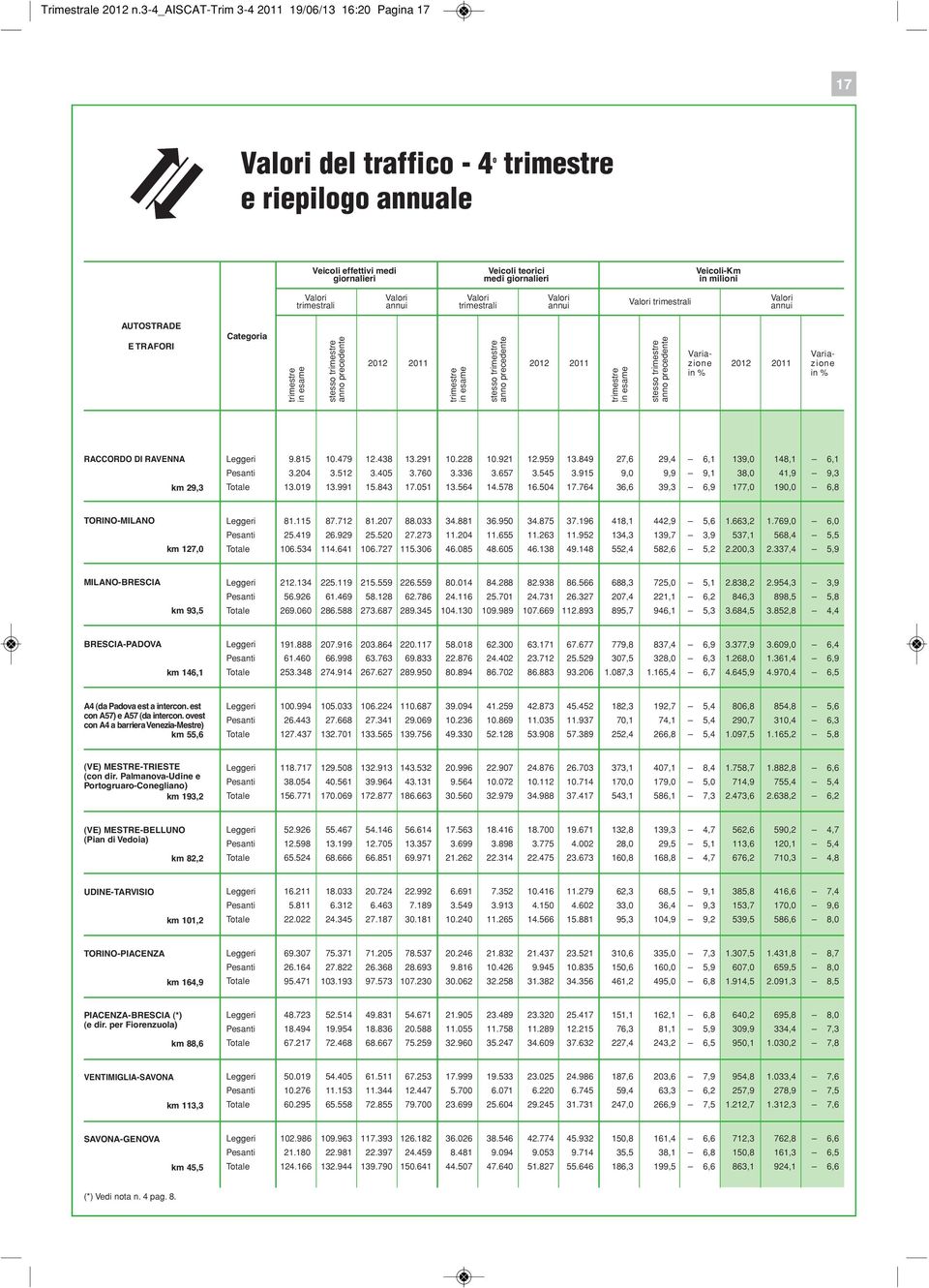 annui trimestrali annui Categoria stesso stesso stesso Variazione in % Variazione in % RACCORDO DI RAVENNA km 9,3 9.85.479.438 3.9.8.9.959 3.849 7,6 9,4 6, 39, 48, 6, 3.4 3.5 3.45 3.76 3.336 3.657 3.