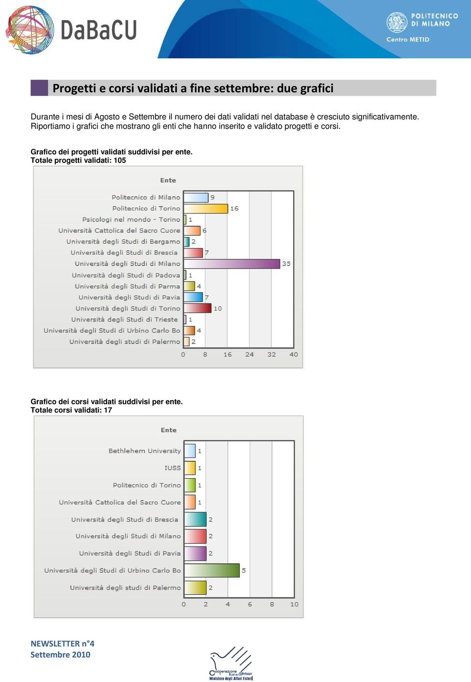 Riportiamo i grafici che mostrano gli enti che hanno inserito e validato progetti e corsi.