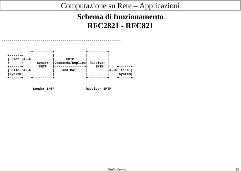 +------+ User <--> SMTP +------+ Sender- Commands/Replies Receiver- +------+ SMTP