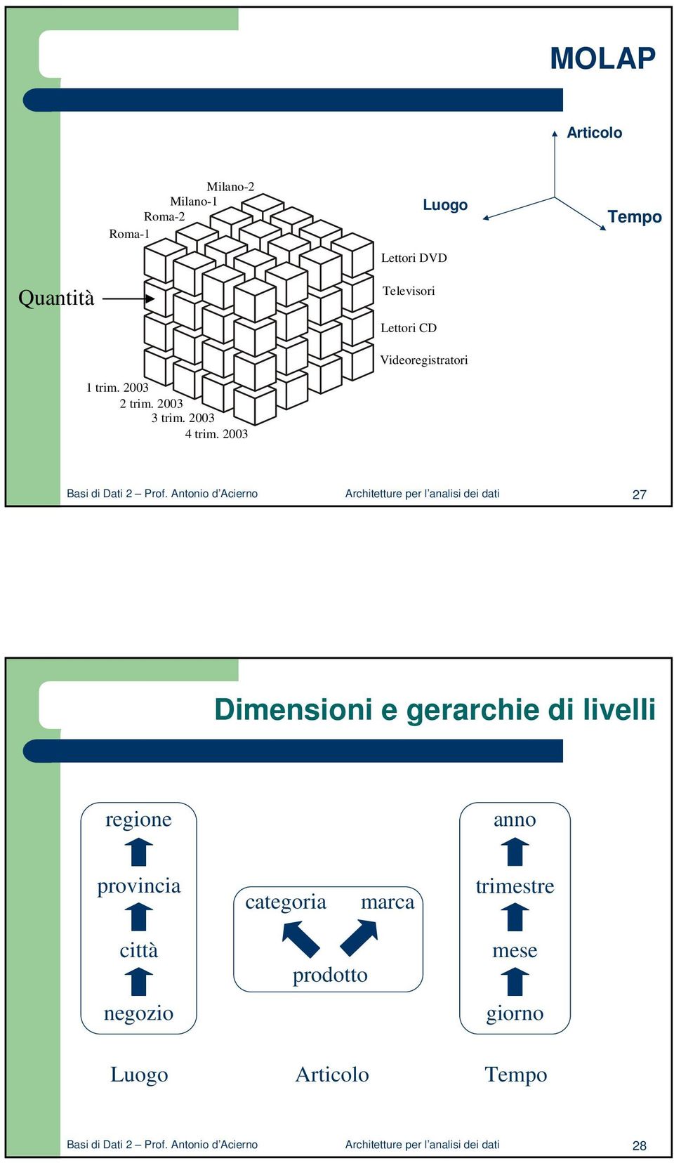 Antonio d Acierno Architetture per l analisi dei dati 27 Dimensioni e gerarchie di livelli regione anno provincia