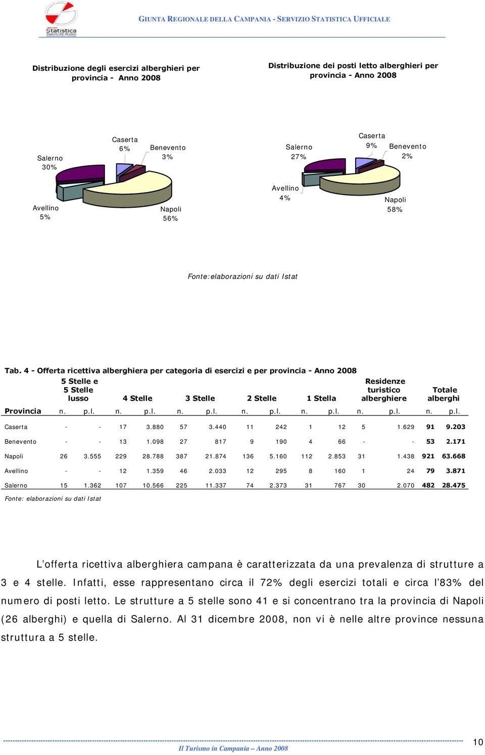 4 - Offerta ricettiva alberghiera per categoria di esercizi e per provincia - Anno 2008 5 Stelle e 5 Stelle lusso 4 Stelle 3 Stelle 2 Stelle 1 Stella Residenze turistico alberghiere Totale alberghi